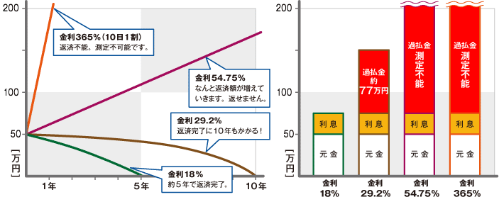 元金50万円の場合のグラフ