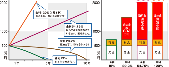 元金500万円の場合のグラフ