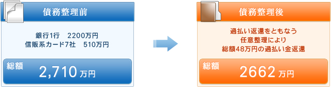 債務整理前、整理後