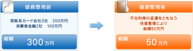債務整理前、整理後